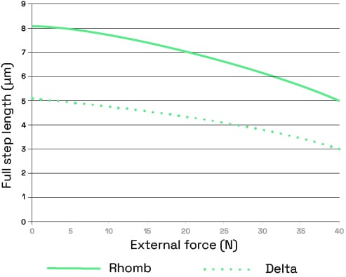 Motor performance diagram for Acuvi LT40 linear actuator