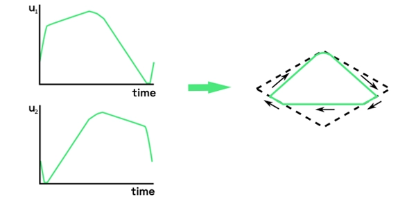 デルタはより高度な波形