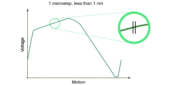 マイクロステッピング-図解